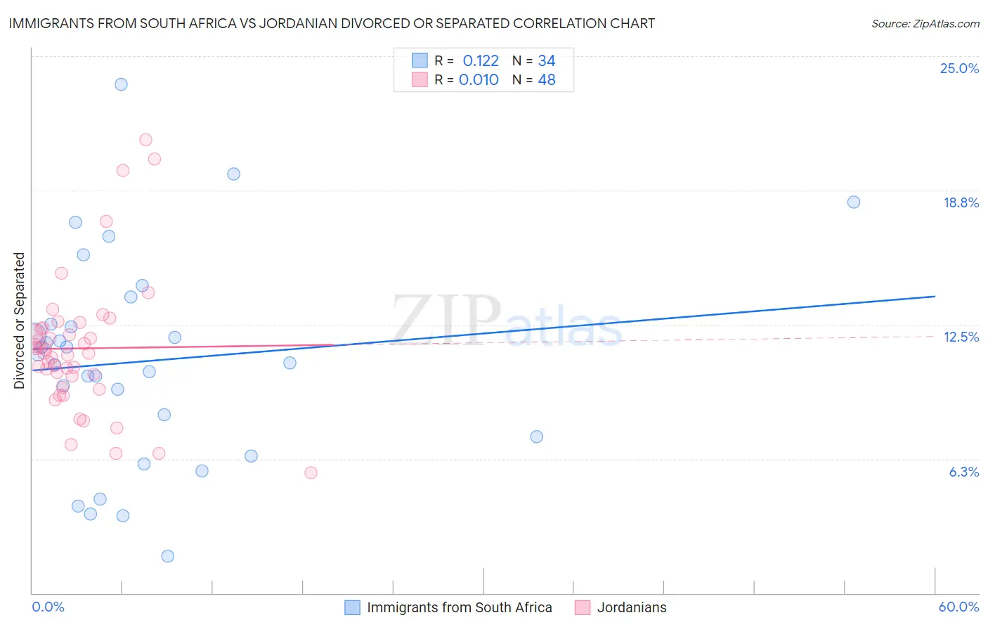 Immigrants from South Africa vs Jordanian Divorced or Separated
