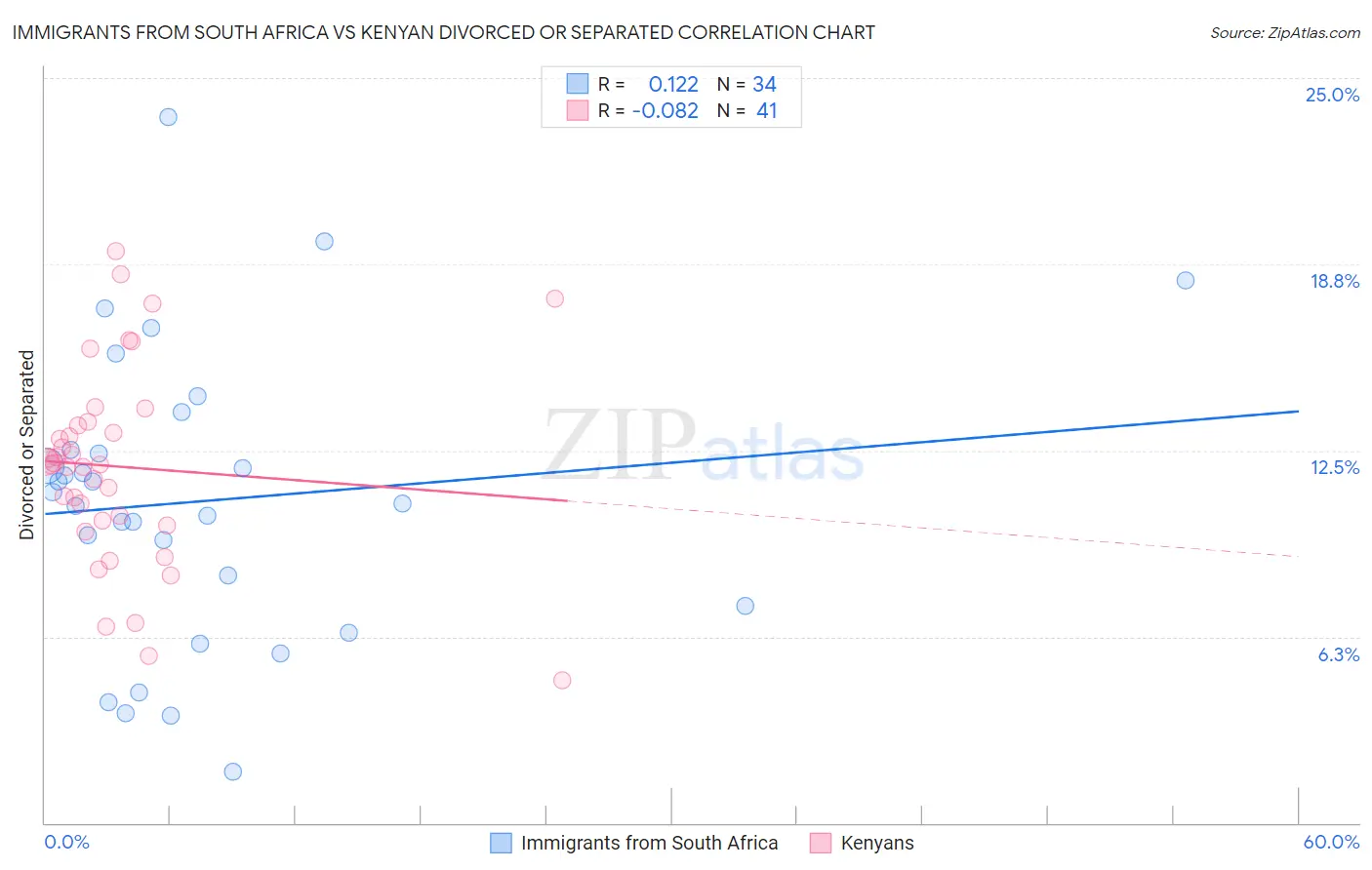 Immigrants from South Africa vs Kenyan Divorced or Separated
