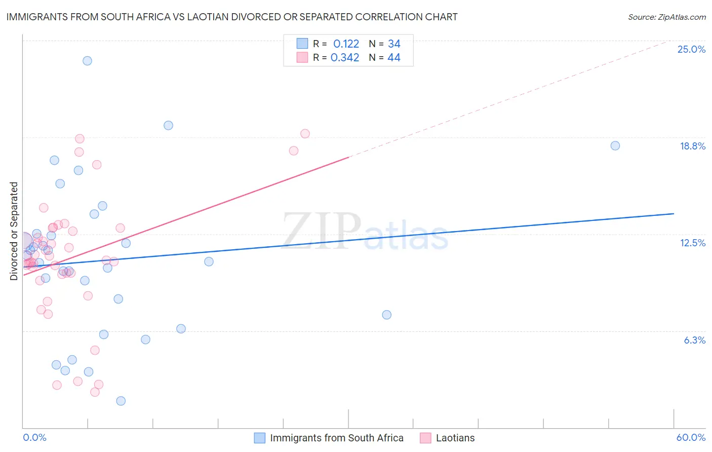Immigrants from South Africa vs Laotian Divorced or Separated