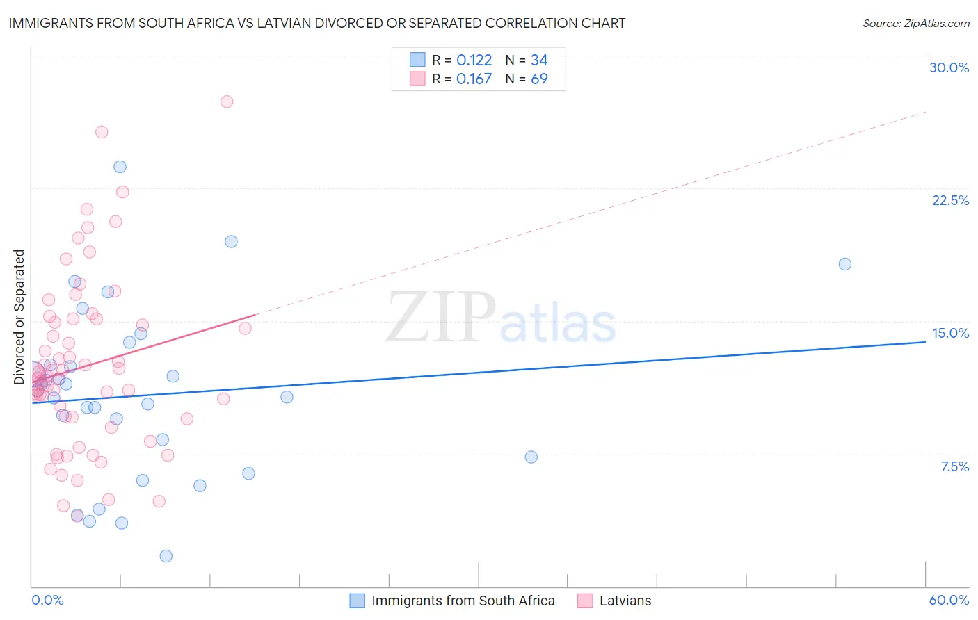 Immigrants from South Africa vs Latvian Divorced or Separated