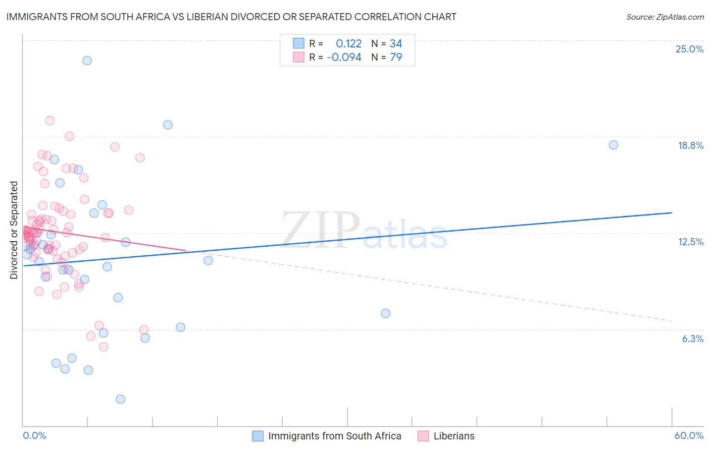 Immigrants from South Africa vs Liberian Divorced or Separated