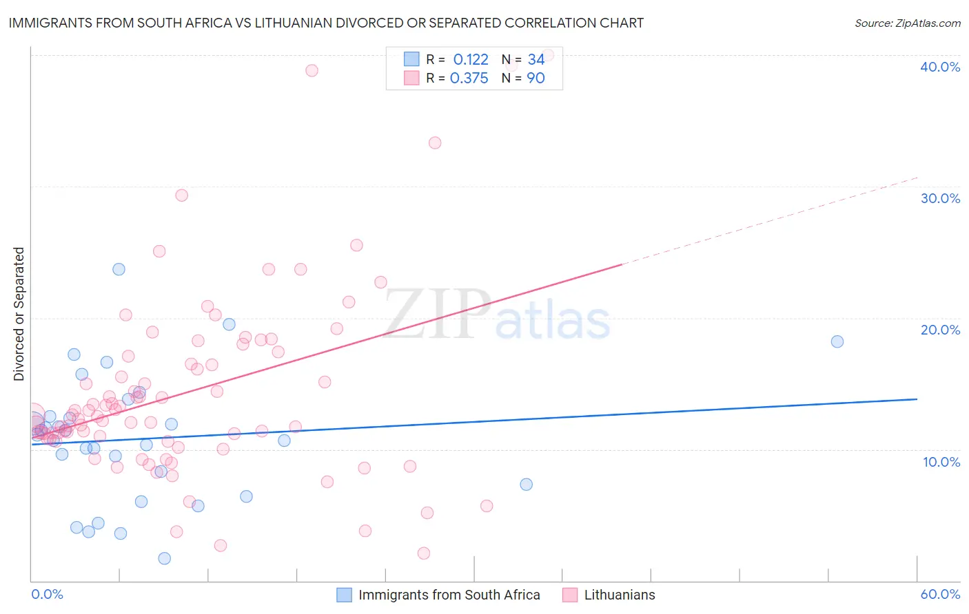 Immigrants from South Africa vs Lithuanian Divorced or Separated