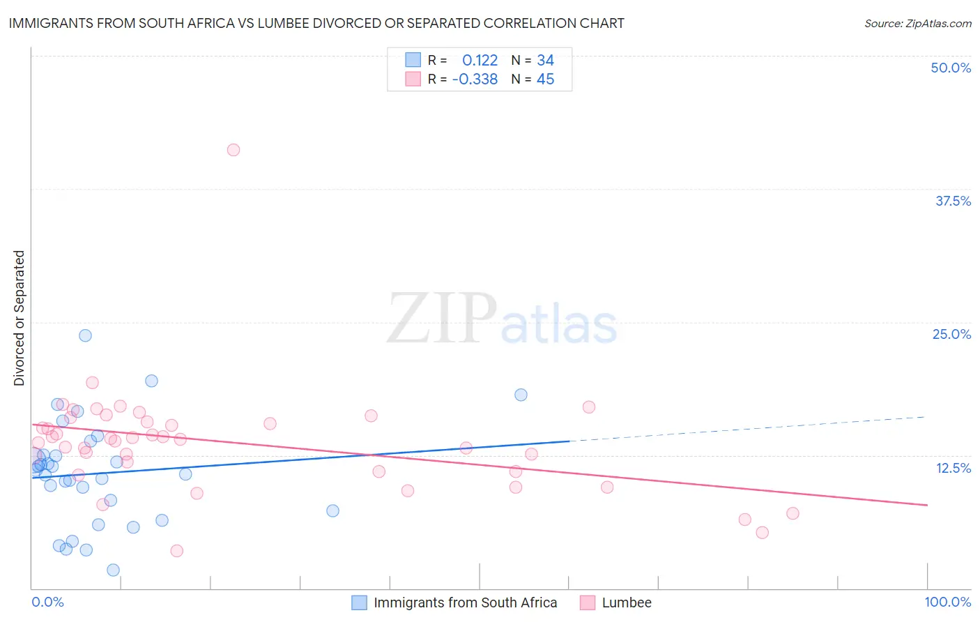 Immigrants from South Africa vs Lumbee Divorced or Separated