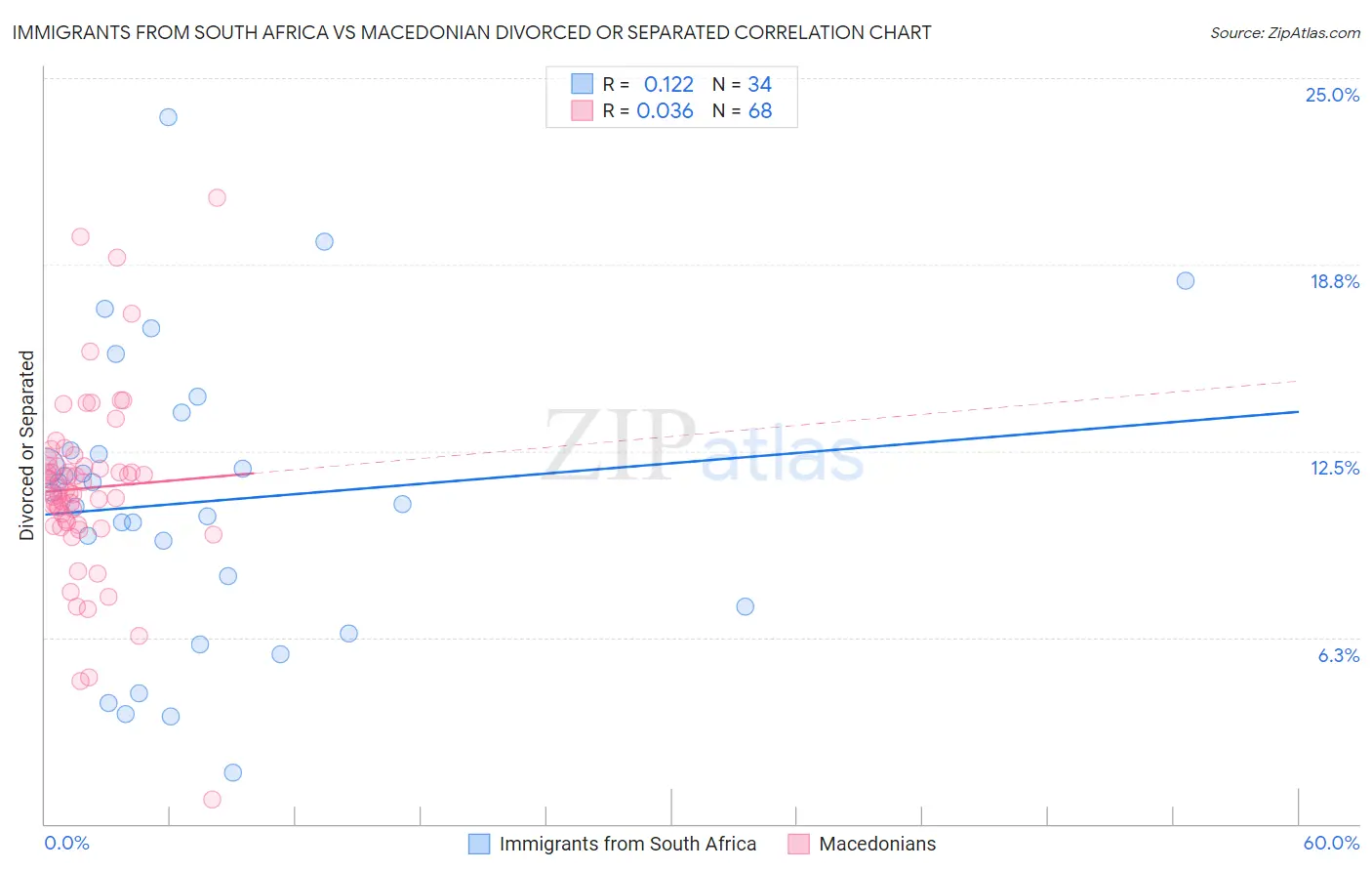 Immigrants from South Africa vs Macedonian Divorced or Separated