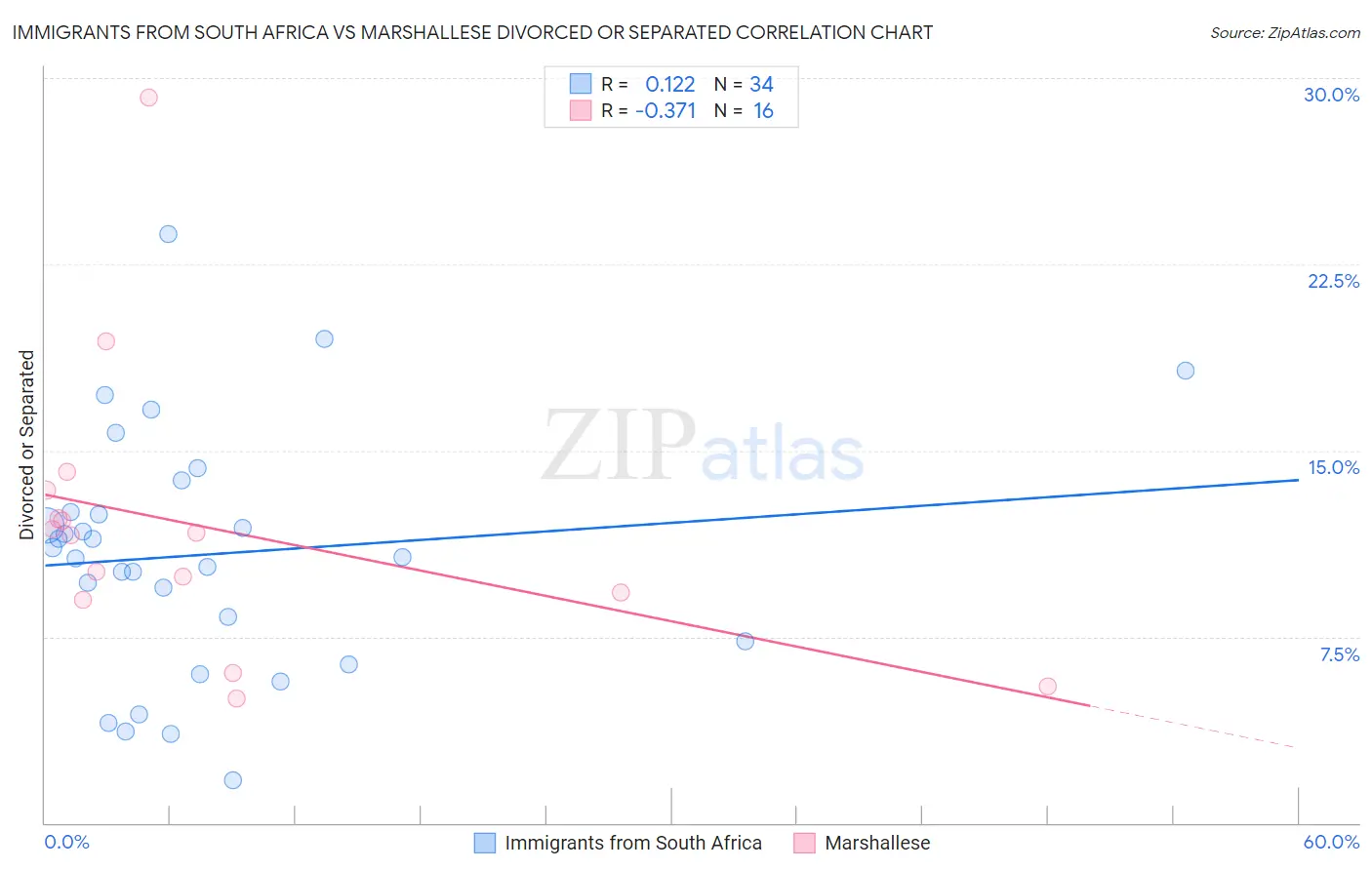 Immigrants from South Africa vs Marshallese Divorced or Separated