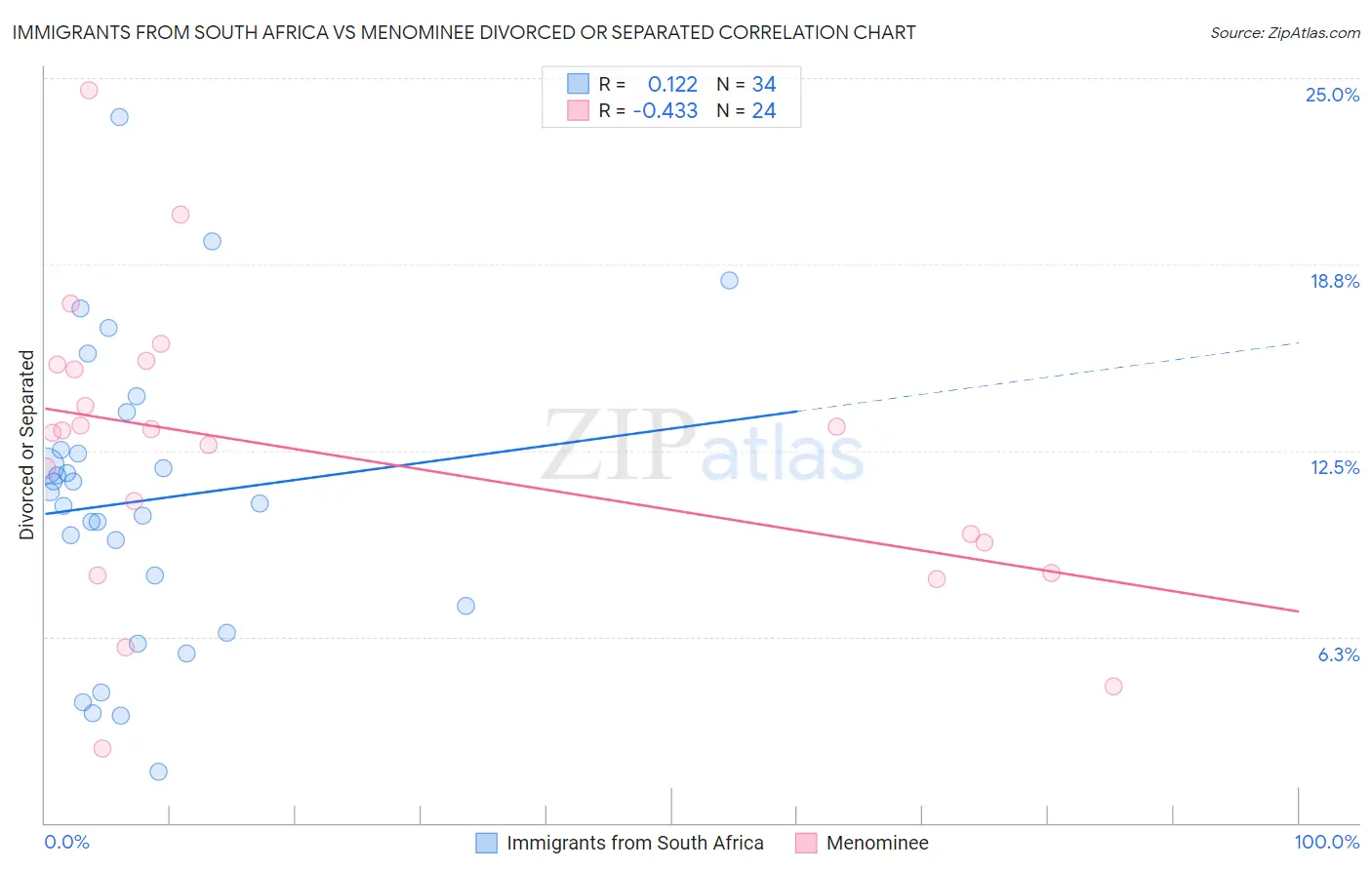 Immigrants from South Africa vs Menominee Divorced or Separated