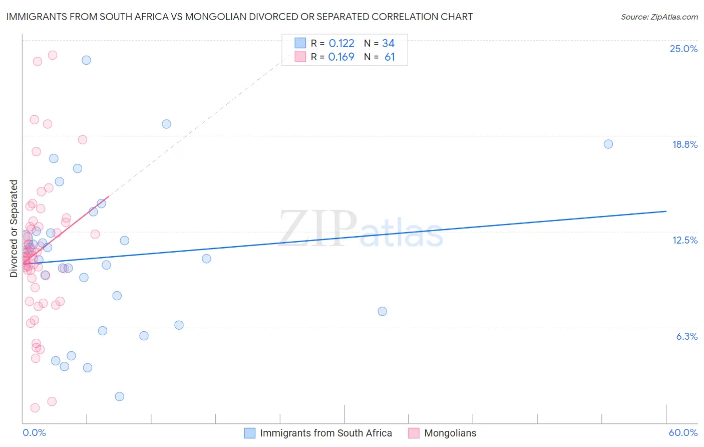 Immigrants from South Africa vs Mongolian Divorced or Separated