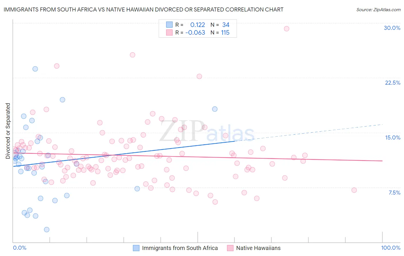 Immigrants from South Africa vs Native Hawaiian Divorced or Separated