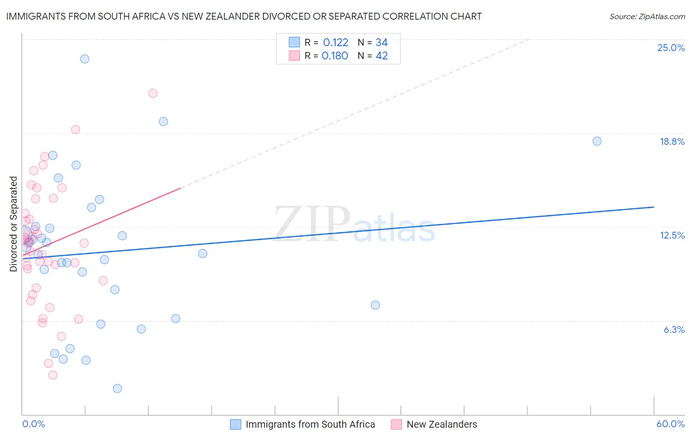 Immigrants from South Africa vs New Zealander Divorced or Separated