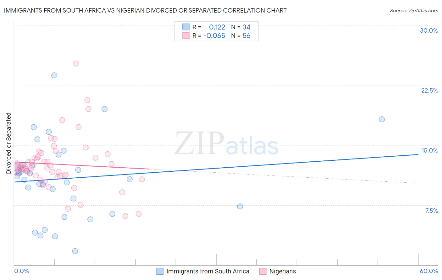 Immigrants from South Africa vs Nigerian Divorced or Separated