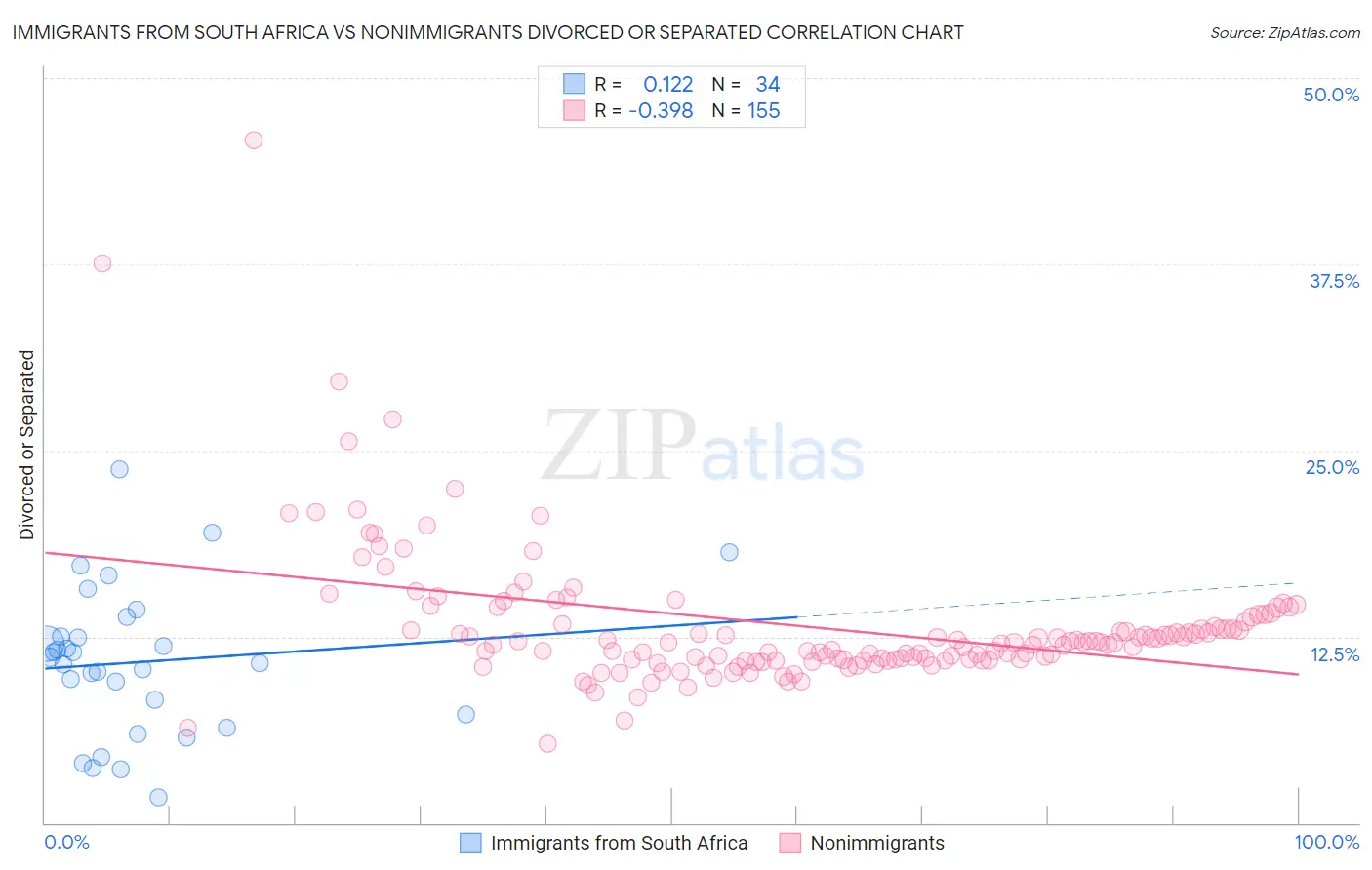 Immigrants from South Africa vs Nonimmigrants Divorced or Separated