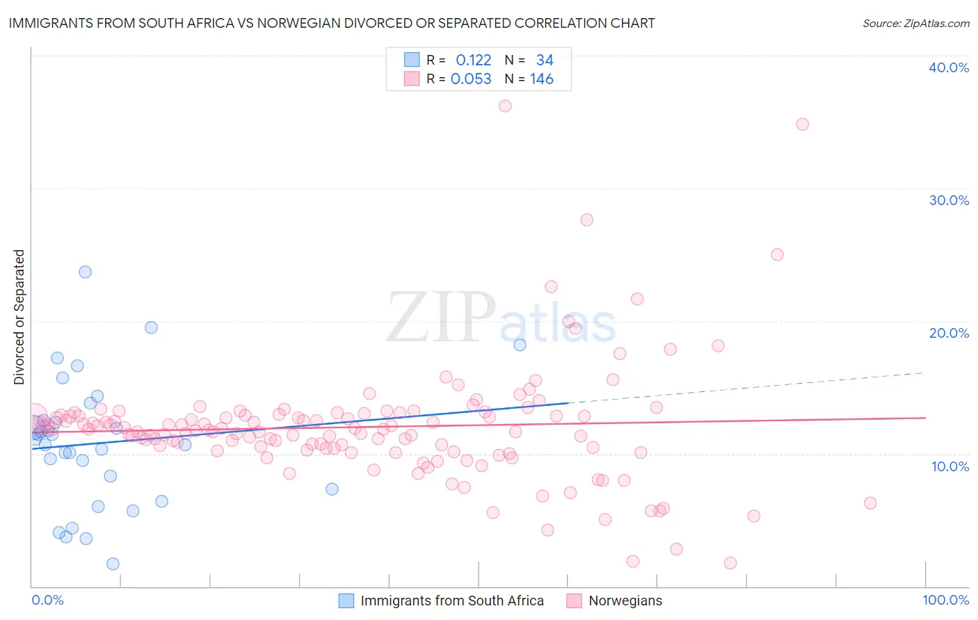 Immigrants from South Africa vs Norwegian Divorced or Separated