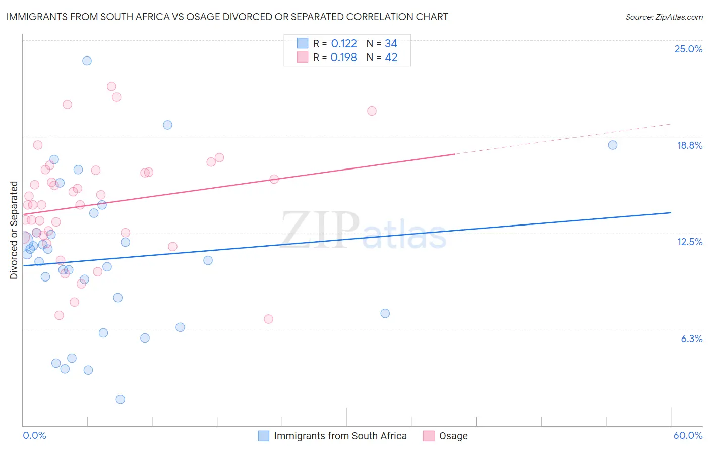 Immigrants from South Africa vs Osage Divorced or Separated