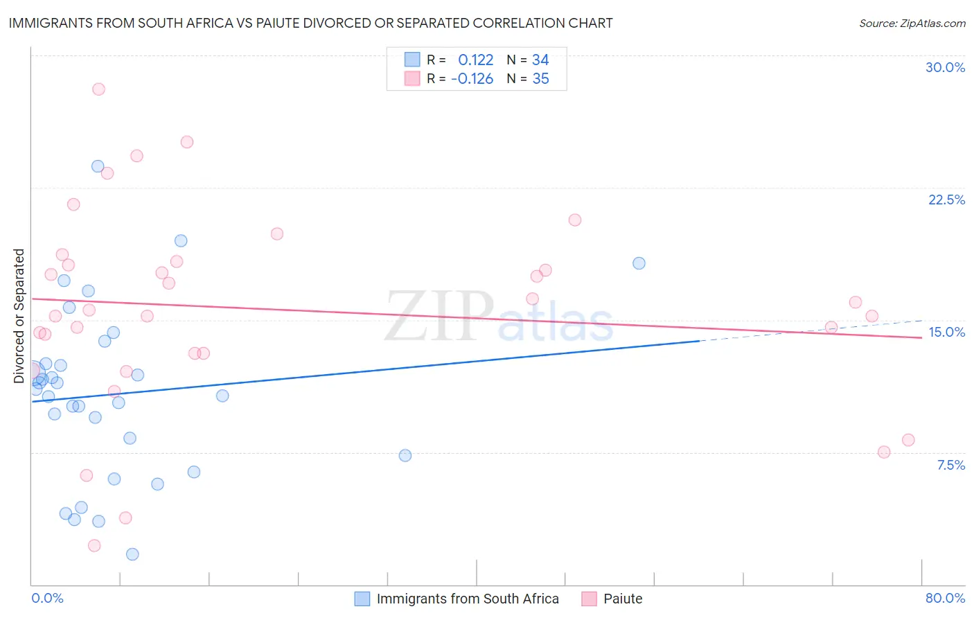 Immigrants from South Africa vs Paiute Divorced or Separated
