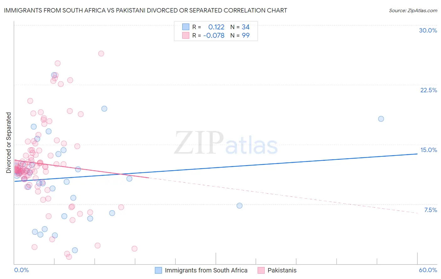 Immigrants from South Africa vs Pakistani Divorced or Separated