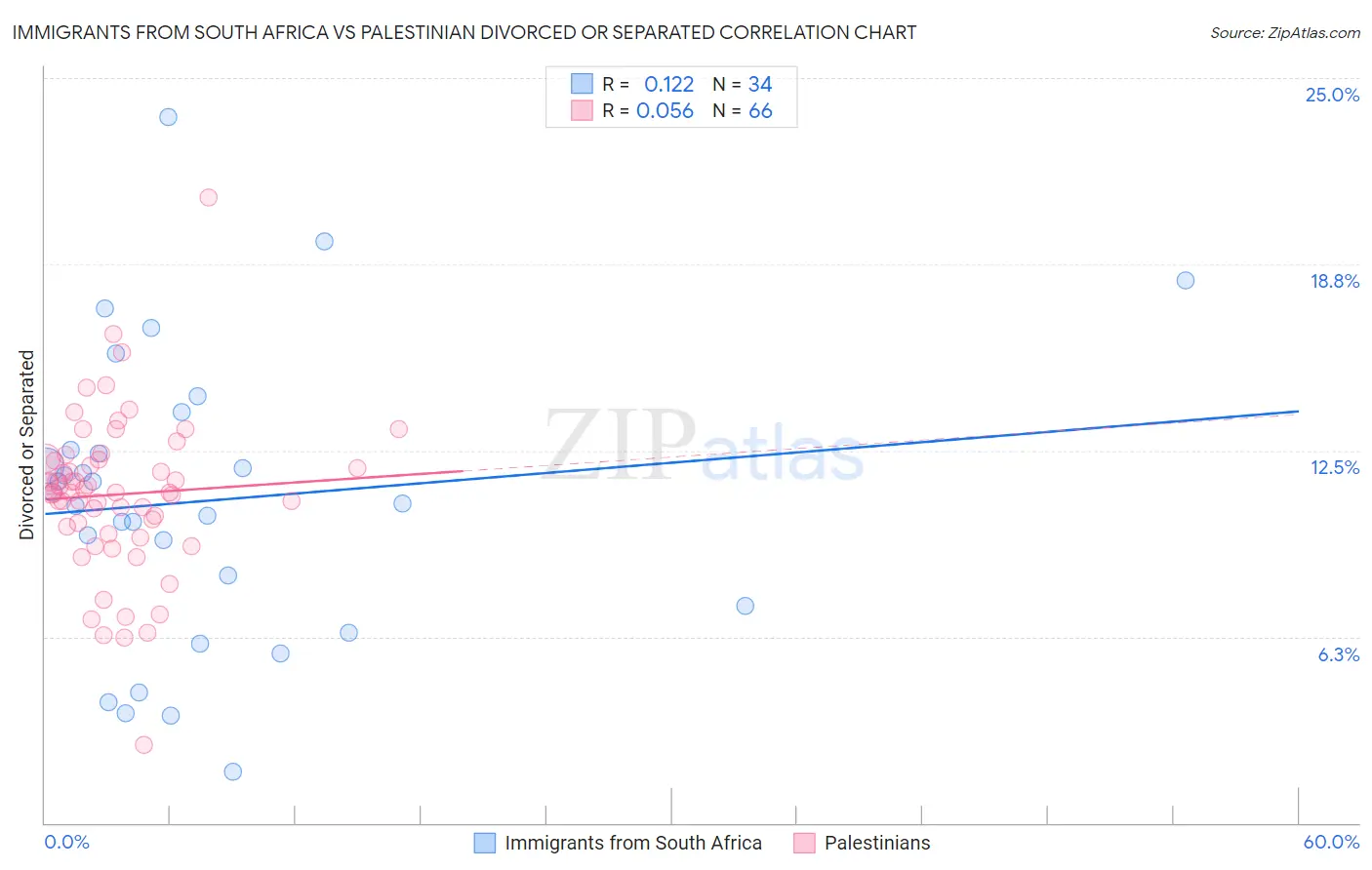 Immigrants from South Africa vs Palestinian Divorced or Separated