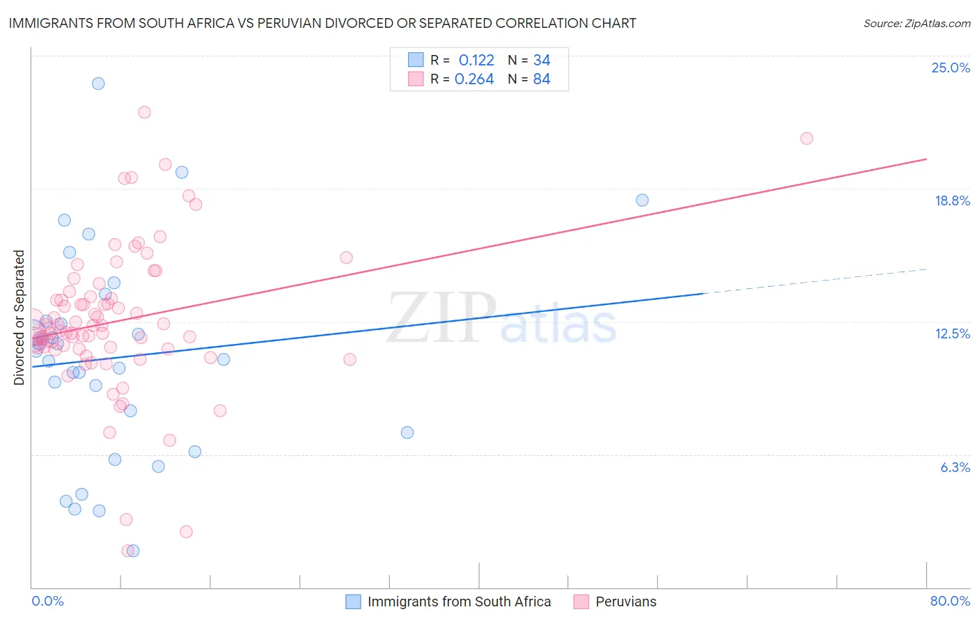 Immigrants from South Africa vs Peruvian Divorced or Separated