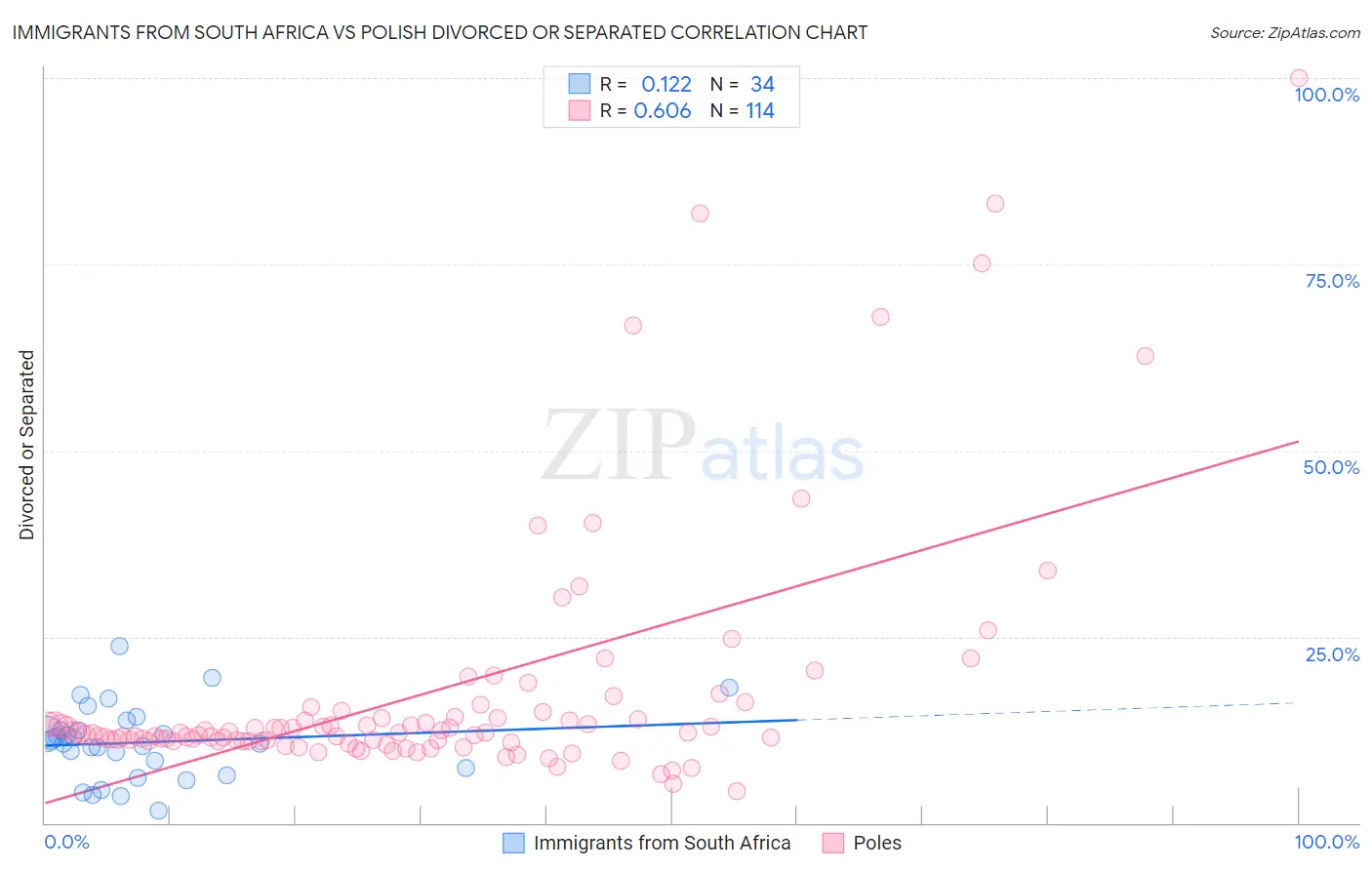 Immigrants from South Africa vs Polish Divorced or Separated