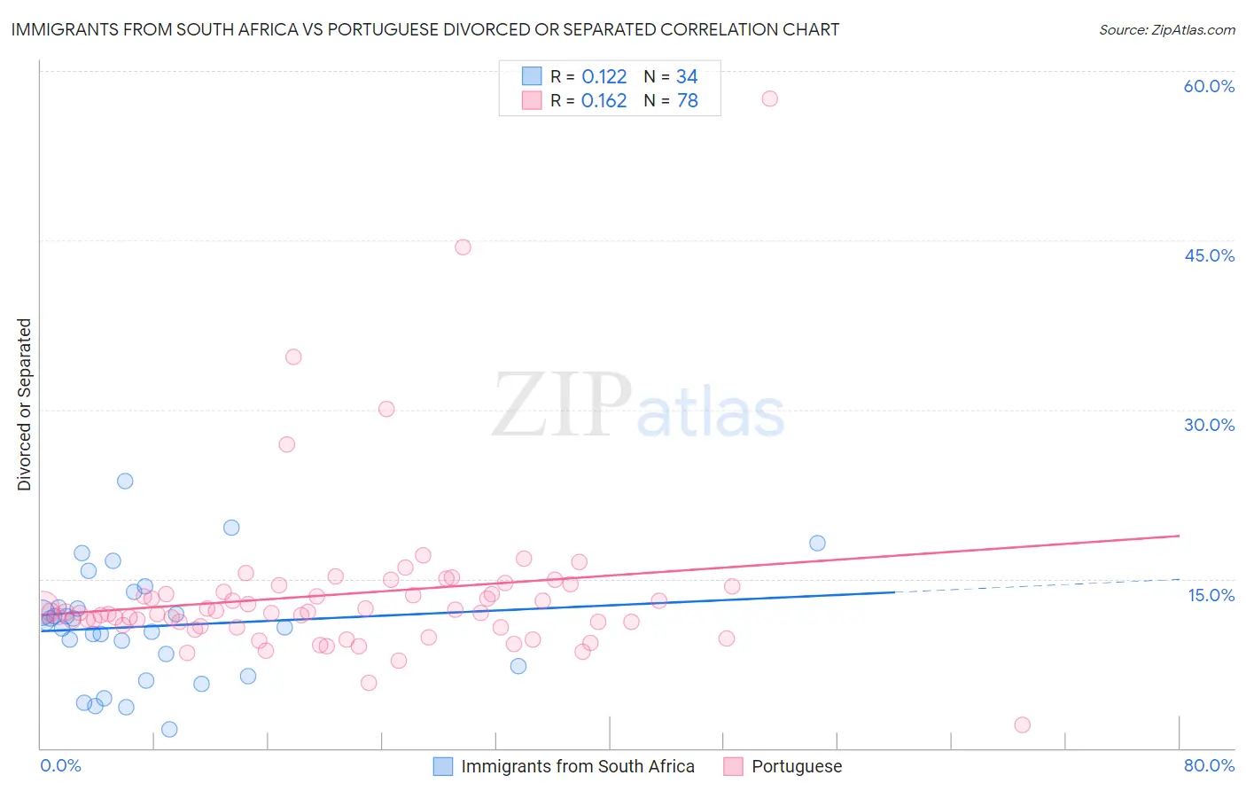 Immigrants from South Africa vs Portuguese Divorced or Separated