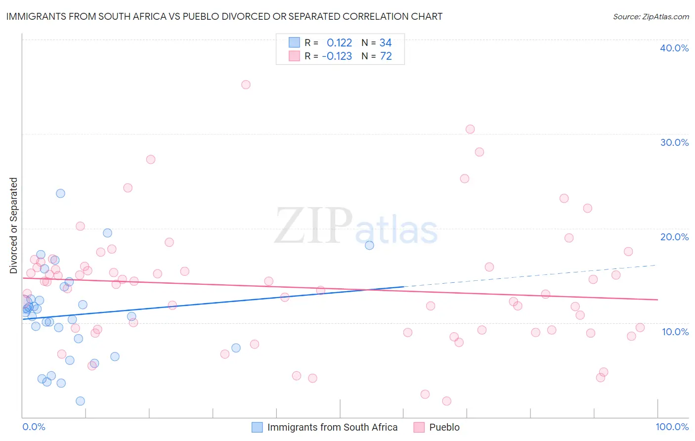 Immigrants from South Africa vs Pueblo Divorced or Separated