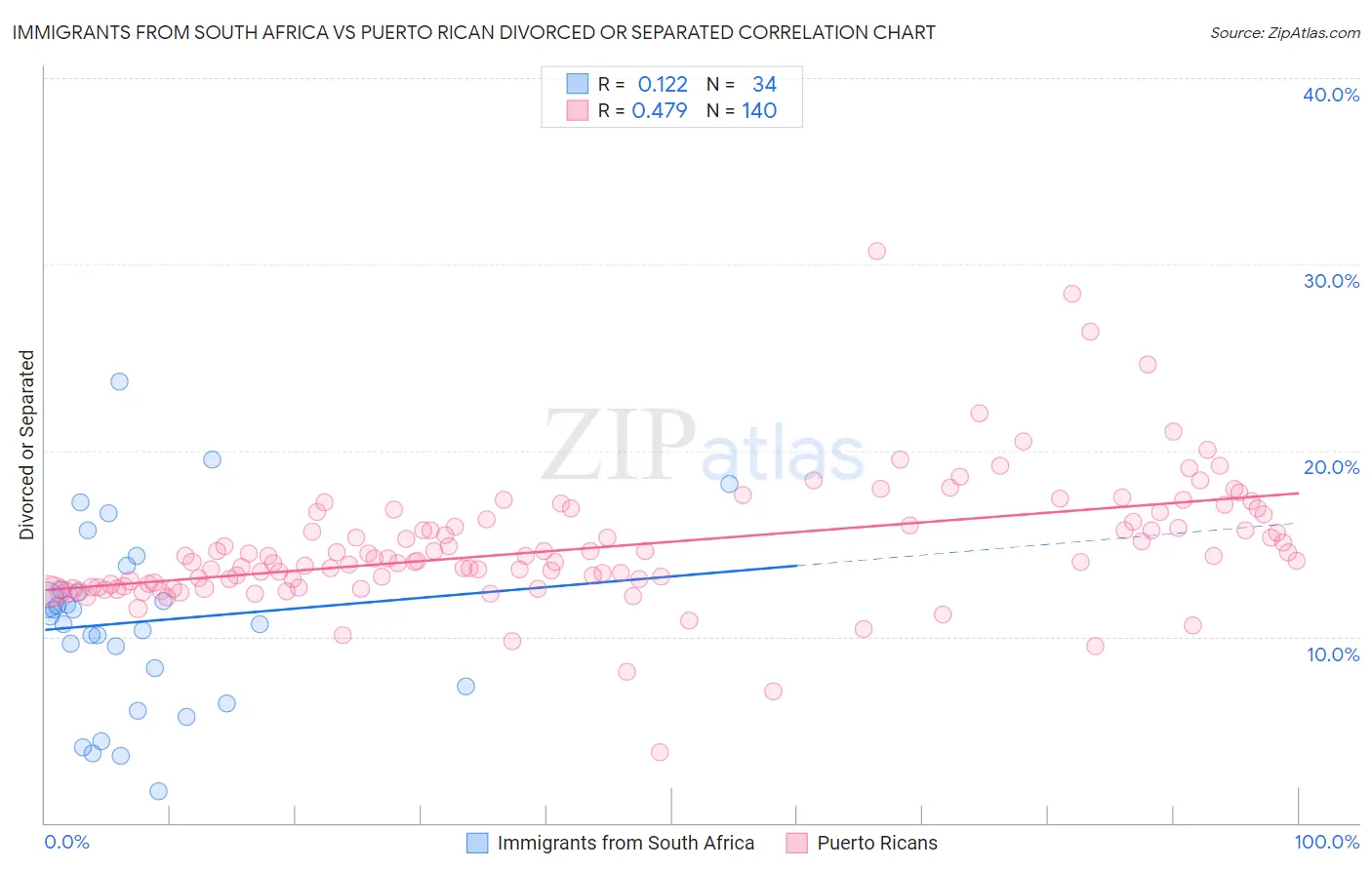 Immigrants from South Africa vs Puerto Rican Divorced or Separated