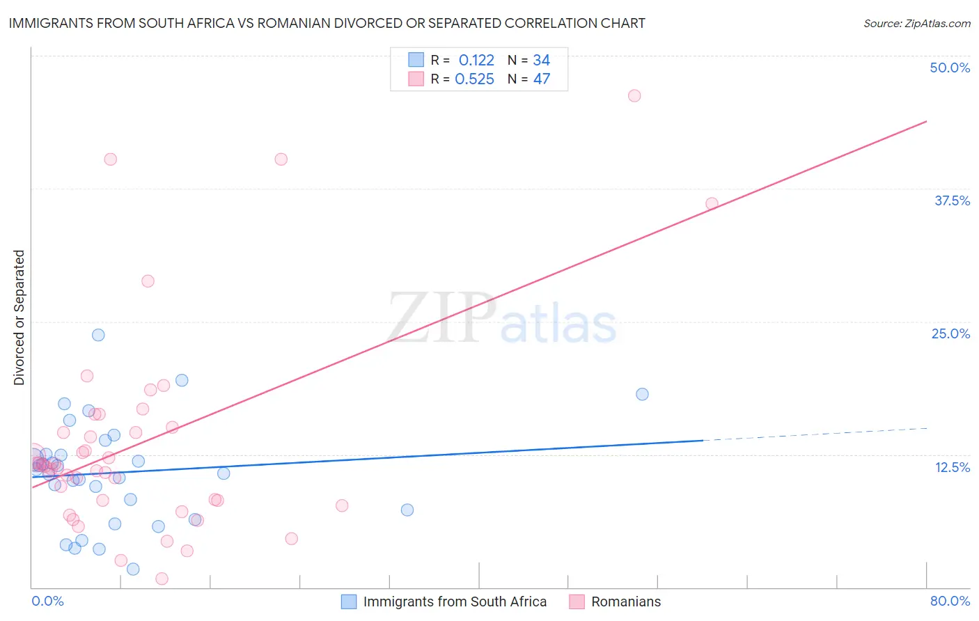 Immigrants from South Africa vs Romanian Divorced or Separated