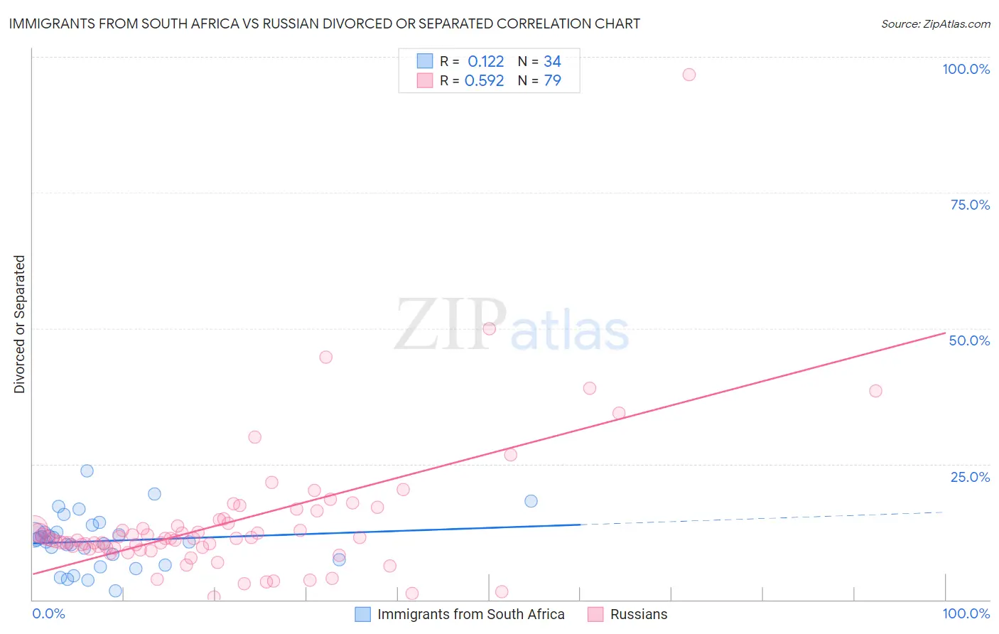 Immigrants from South Africa vs Russian Divorced or Separated