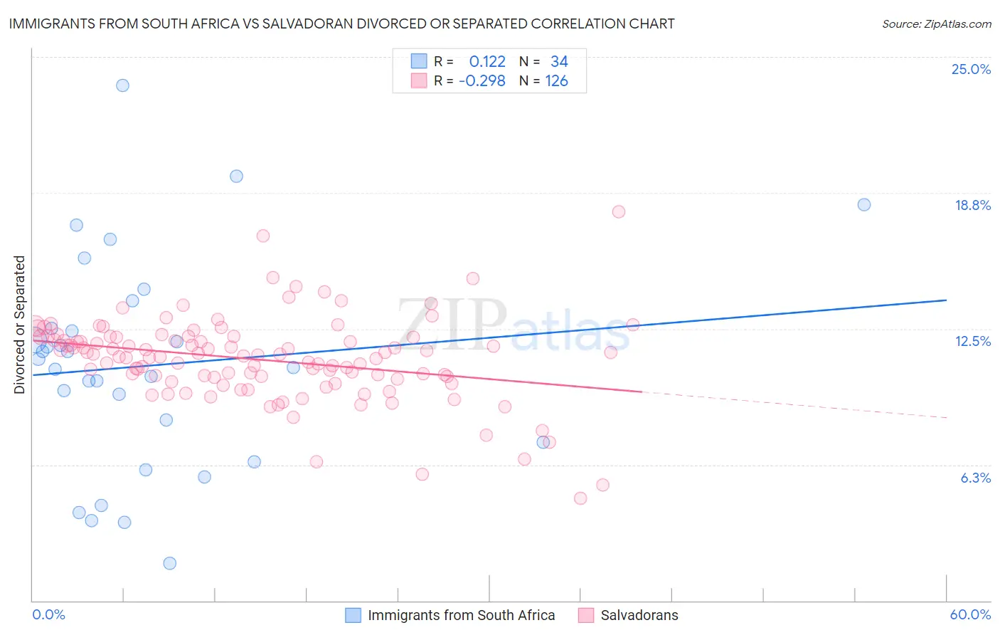 Immigrants from South Africa vs Salvadoran Divorced or Separated