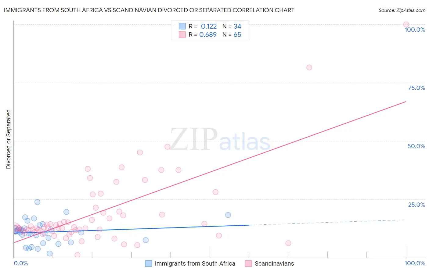 Immigrants from South Africa vs Scandinavian Divorced or Separated