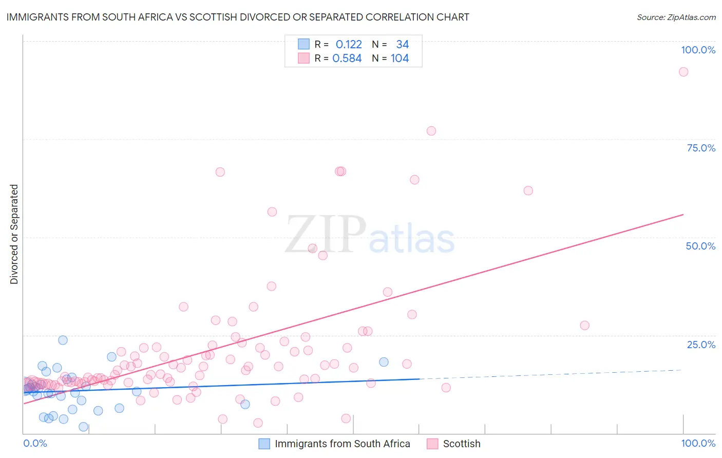 Immigrants from South Africa vs Scottish Divorced or Separated