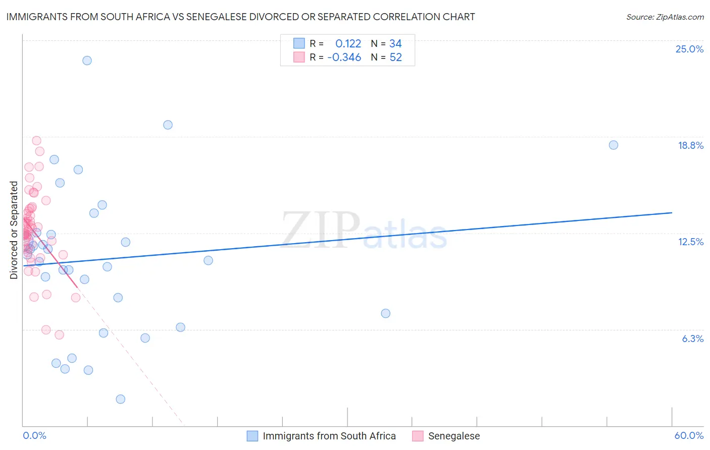 Immigrants from South Africa vs Senegalese Divorced or Separated