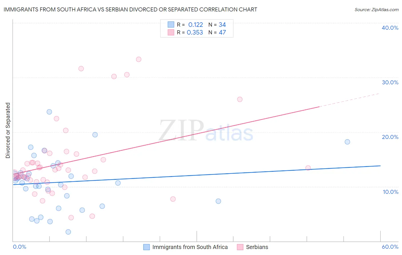 Immigrants from South Africa vs Serbian Divorced or Separated