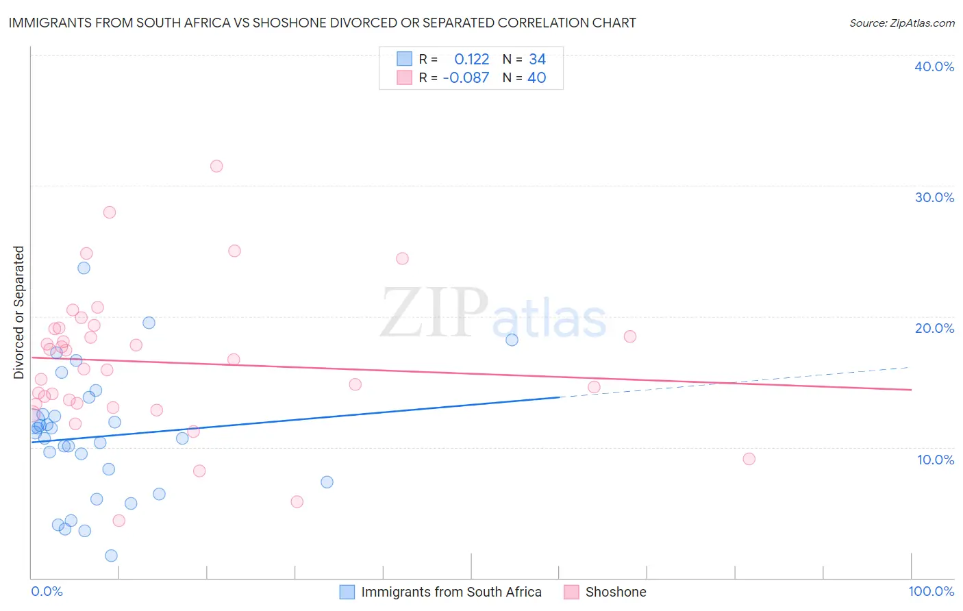 Immigrants from South Africa vs Shoshone Divorced or Separated