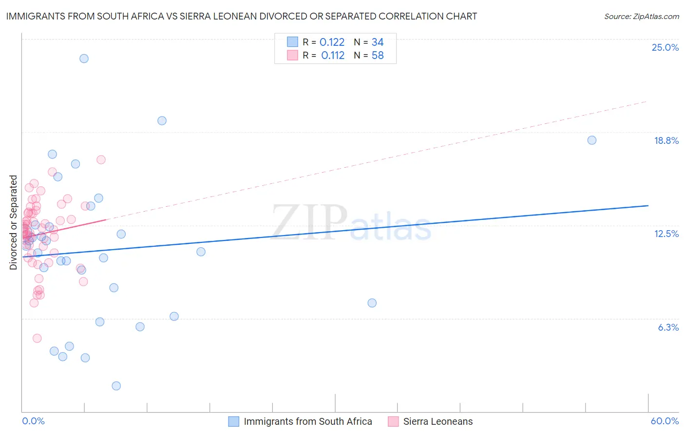 Immigrants from South Africa vs Sierra Leonean Divorced or Separated