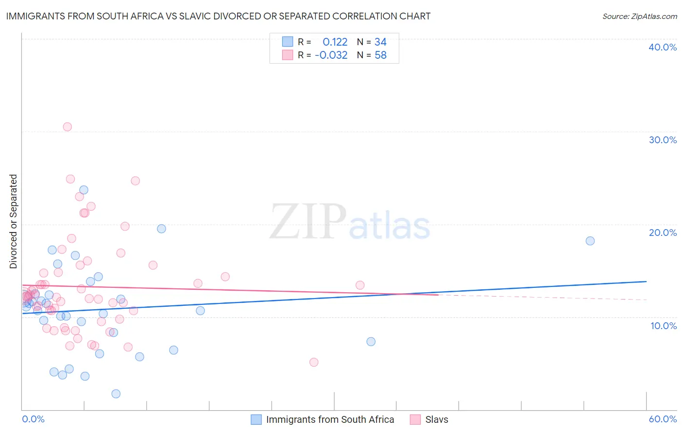 Immigrants from South Africa vs Slavic Divorced or Separated