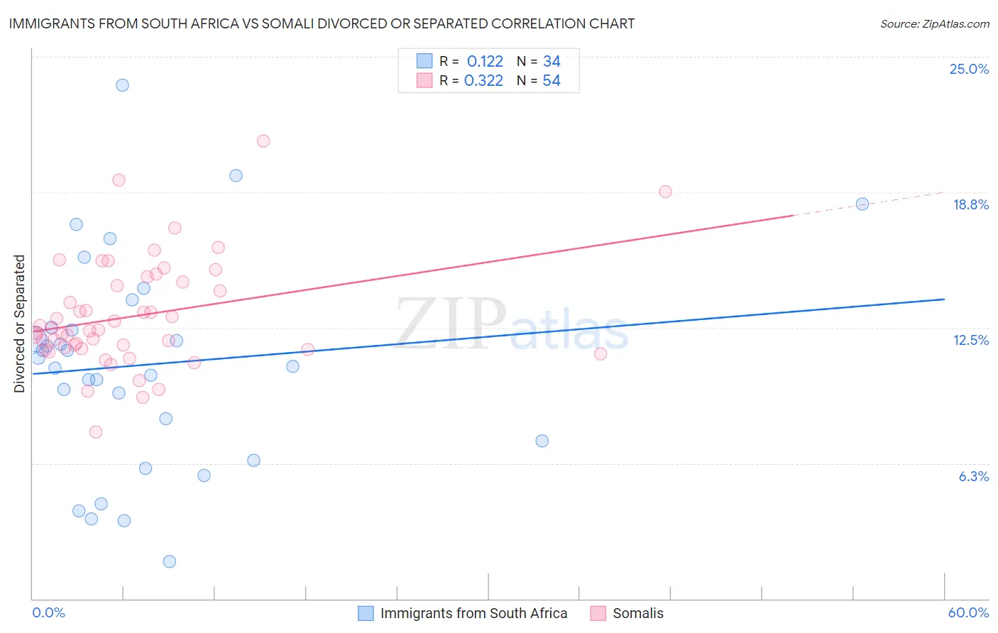 Immigrants from South Africa vs Somali Divorced or Separated