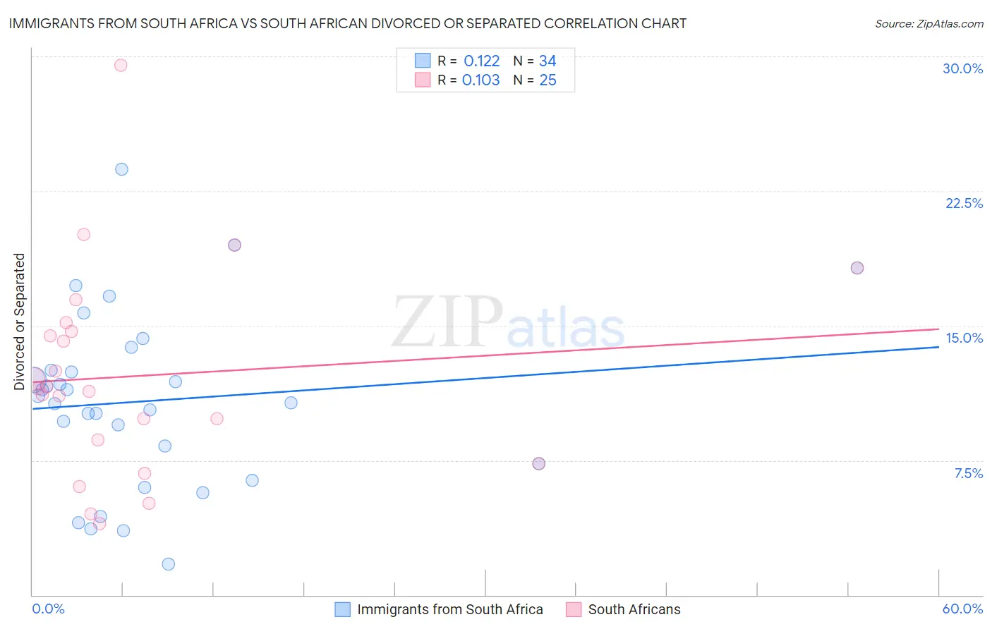 Immigrants from South Africa vs South African Divorced or Separated