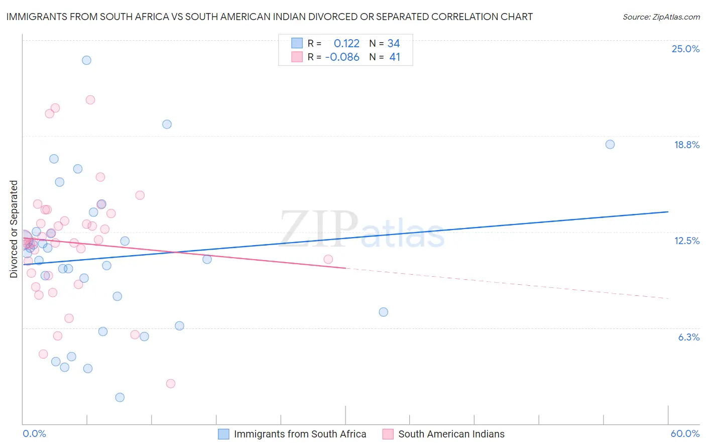 Immigrants from South Africa vs South American Indian Divorced or Separated