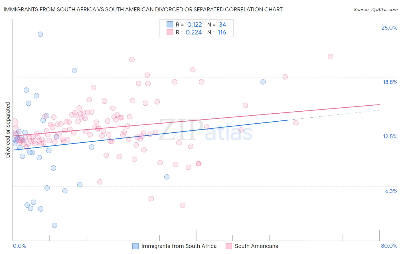 Immigrants from South Africa vs South American Divorced or Separated