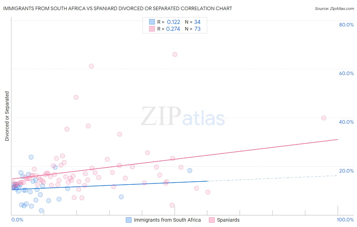 Immigrants from South Africa vs Spaniard Divorced or Separated