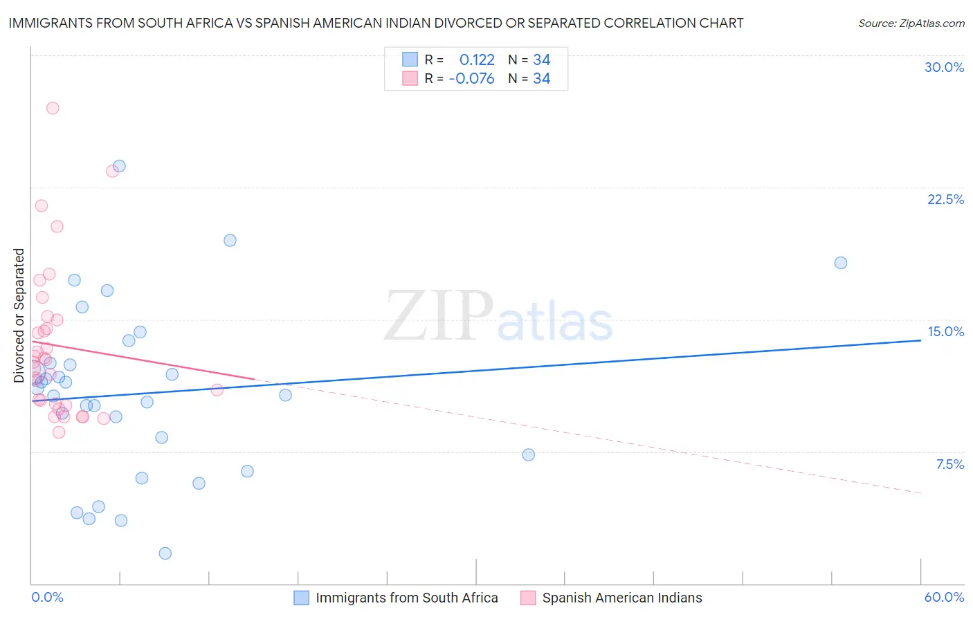 Immigrants from South Africa vs Spanish American Indian Divorced or Separated