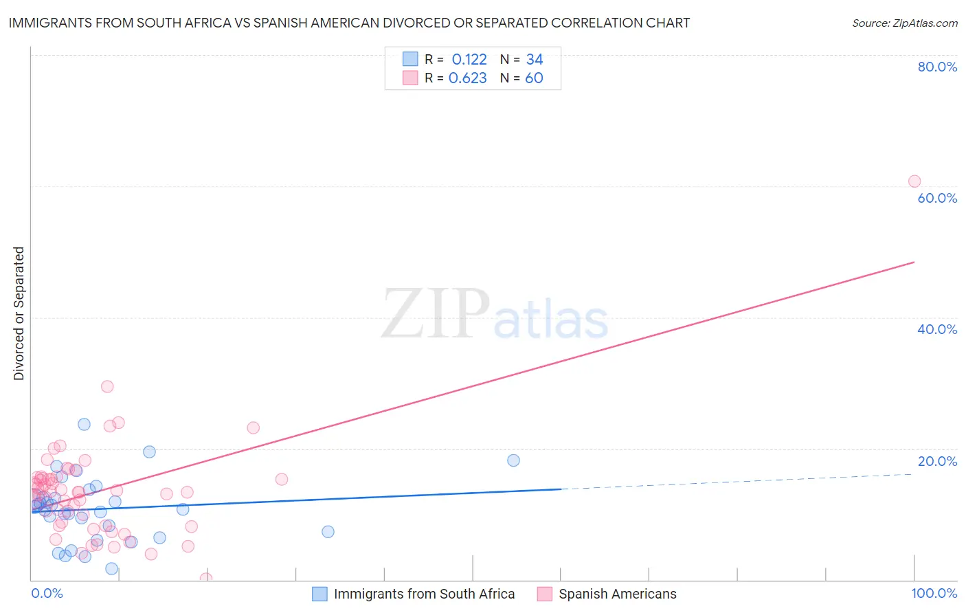 Immigrants from South Africa vs Spanish American Divorced or Separated