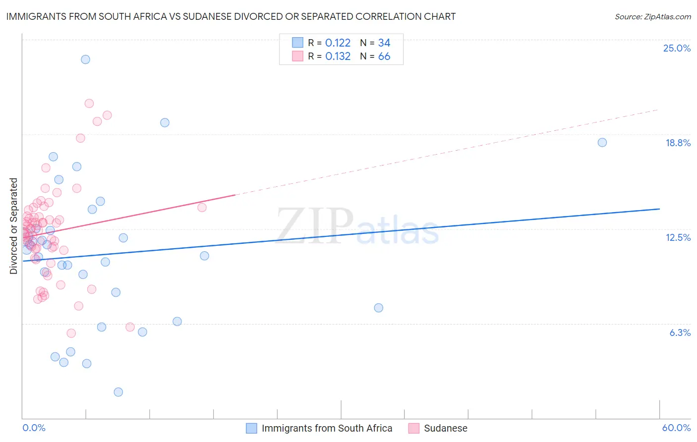 Immigrants from South Africa vs Sudanese Divorced or Separated