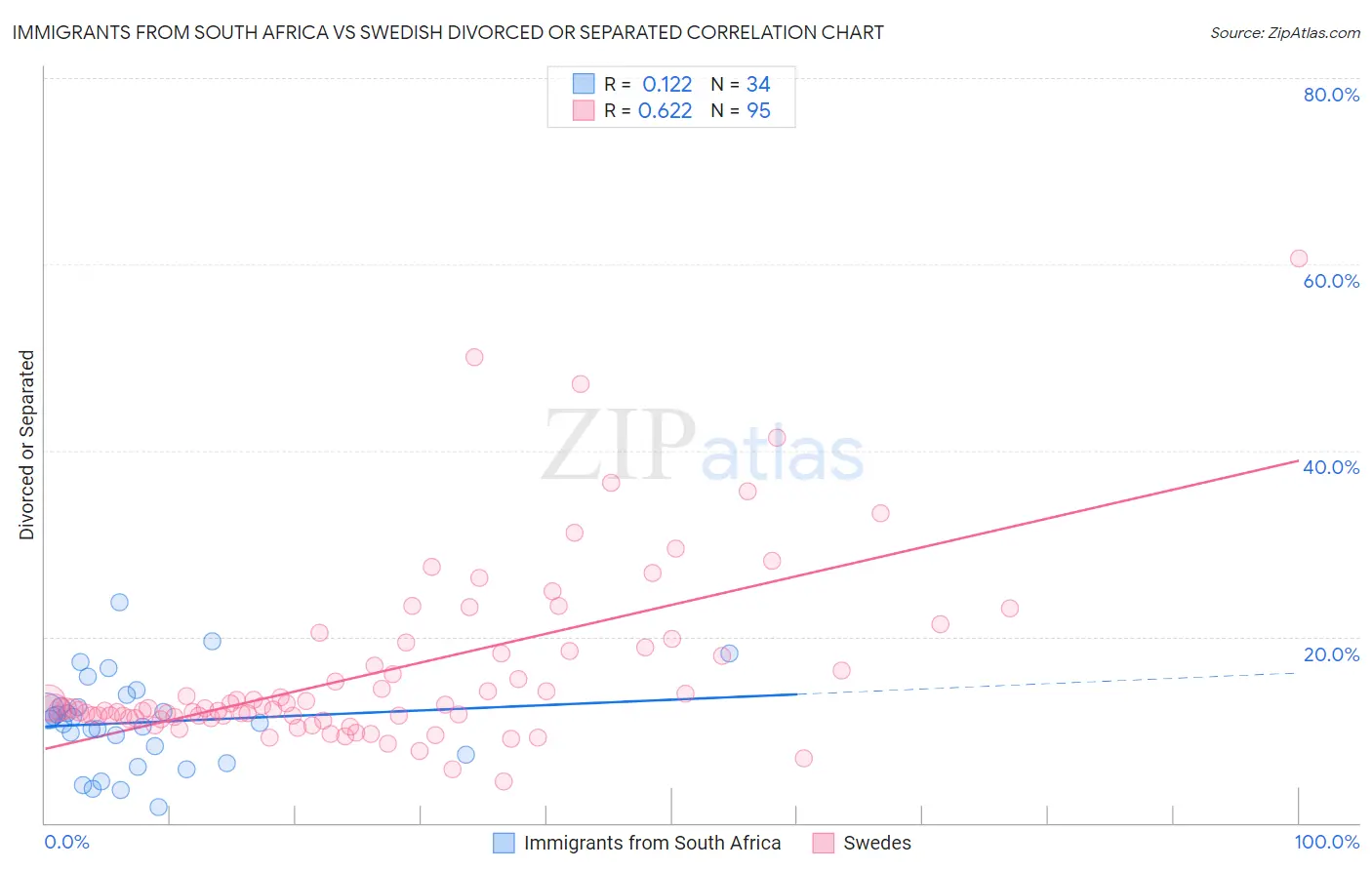 Immigrants from South Africa vs Swedish Divorced or Separated