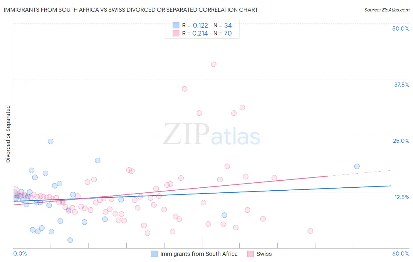 Immigrants from South Africa vs Swiss Divorced or Separated