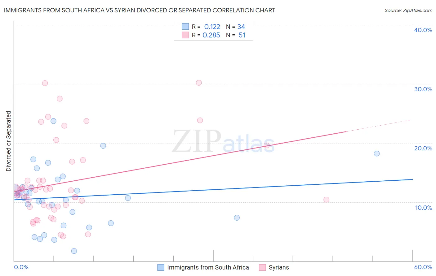 Immigrants from South Africa vs Syrian Divorced or Separated