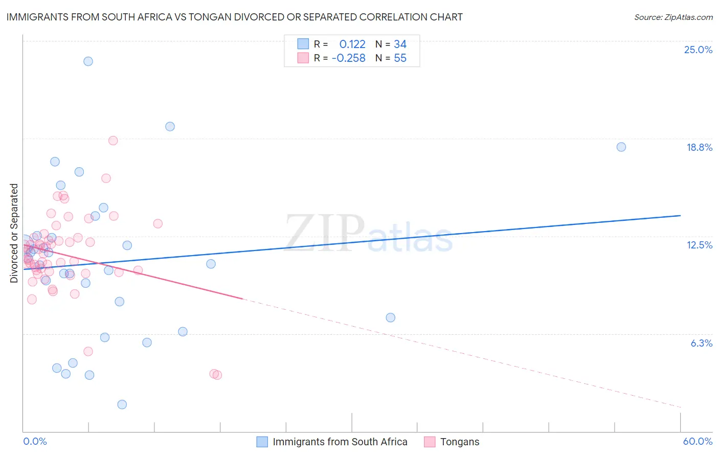 Immigrants from South Africa vs Tongan Divorced or Separated