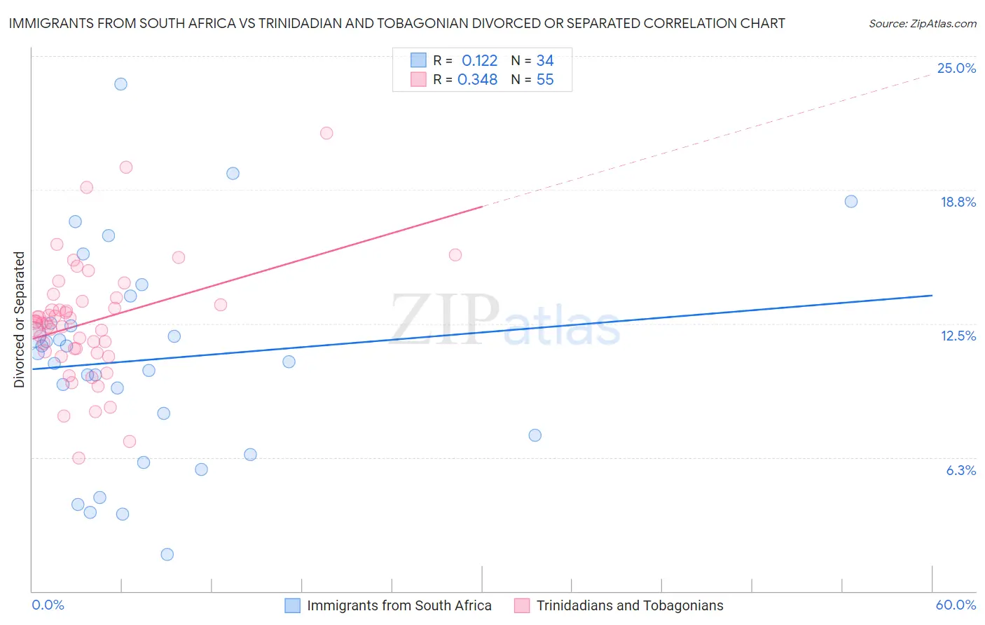 Immigrants from South Africa vs Trinidadian and Tobagonian Divorced or Separated