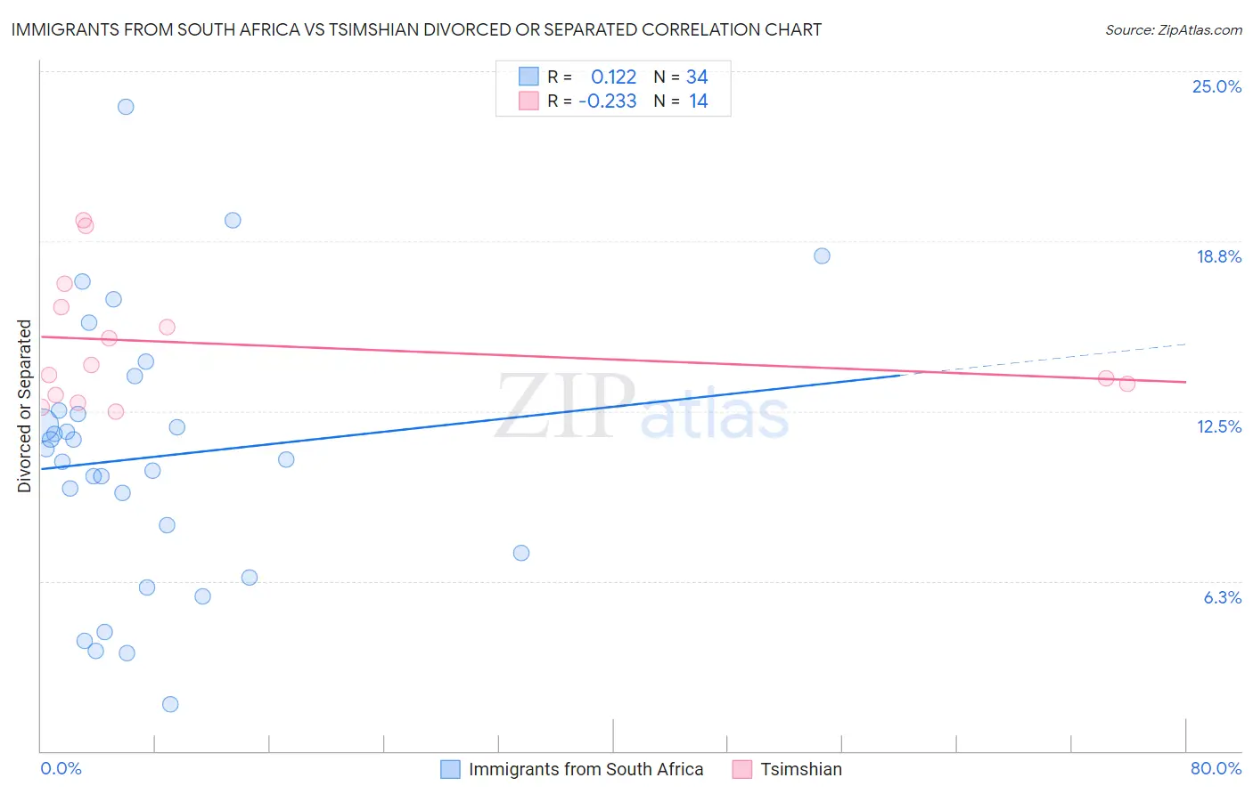Immigrants from South Africa vs Tsimshian Divorced or Separated
