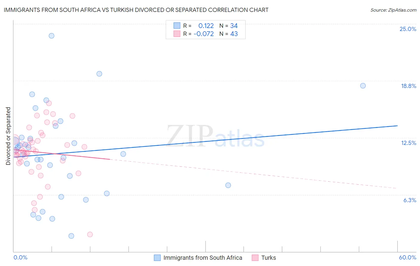 Immigrants from South Africa vs Turkish Divorced or Separated